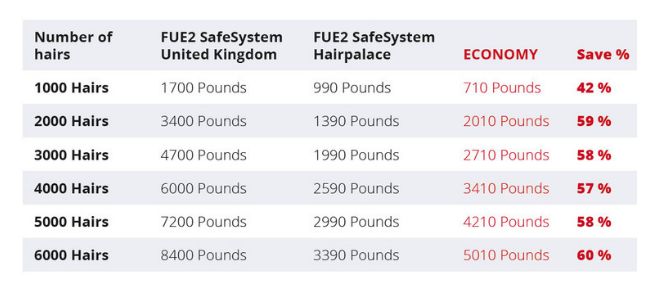 Hair transplant cost UK vs abroad: Budapest, Hungary